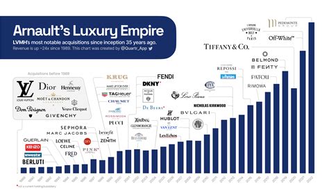 louis vuitton acquisitions